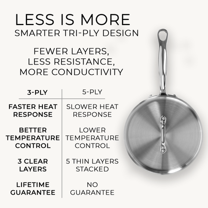 Stainless steel frying pan with text explaining tri-ply design benefits on a white background